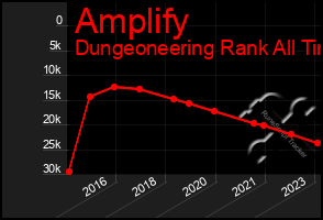 Total Graph of Amplify