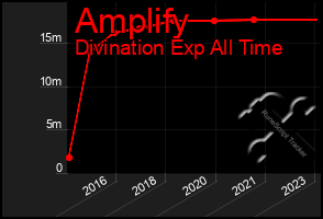 Total Graph of Amplify