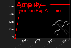 Total Graph of Amplify