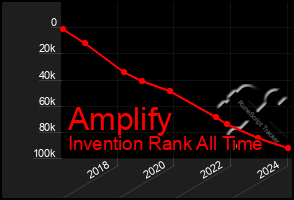 Total Graph of Amplify