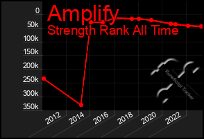 Total Graph of Amplify