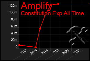 Total Graph of Amplify