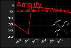 Total Graph of Amplify