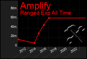 Total Graph of Amplify