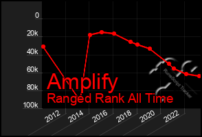 Total Graph of Amplify