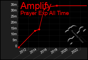 Total Graph of Amplify