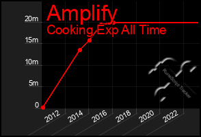 Total Graph of Amplify