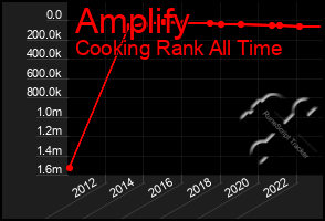 Total Graph of Amplify