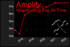 Total Graph of Amplify