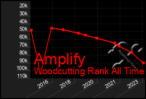 Total Graph of Amplify