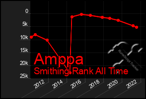 Total Graph of Amppa