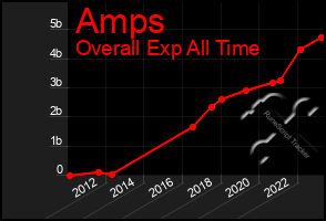 Total Graph of Amps