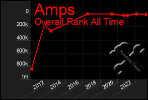 Total Graph of Amps