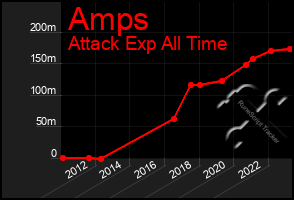 Total Graph of Amps