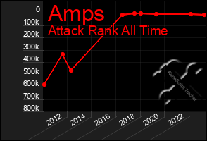 Total Graph of Amps