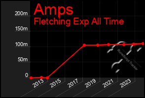 Total Graph of Amps