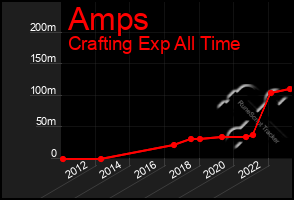 Total Graph of Amps