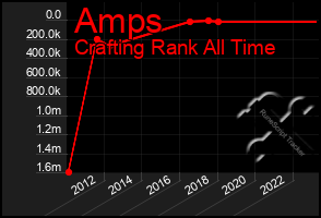 Total Graph of Amps