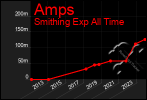 Total Graph of Amps