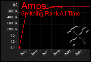 Total Graph of Amps