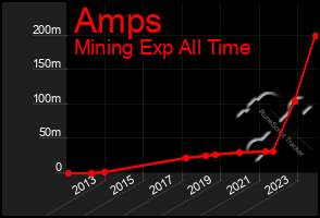 Total Graph of Amps