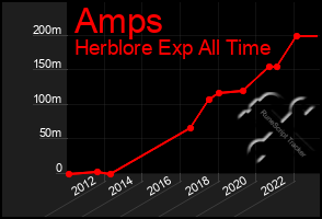 Total Graph of Amps