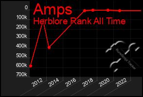 Total Graph of Amps