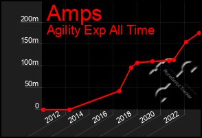 Total Graph of Amps