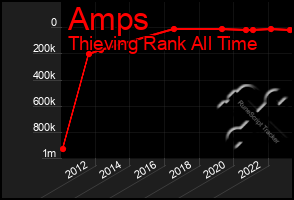 Total Graph of Amps