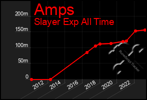 Total Graph of Amps