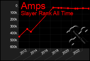 Total Graph of Amps