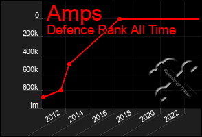 Total Graph of Amps