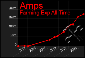 Total Graph of Amps