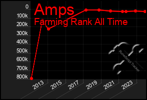 Total Graph of Amps