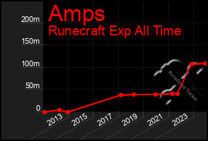 Total Graph of Amps