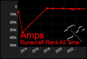 Total Graph of Amps