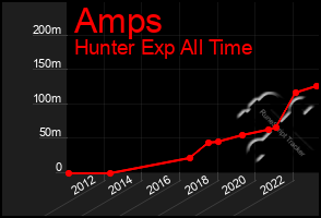 Total Graph of Amps