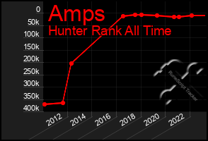 Total Graph of Amps