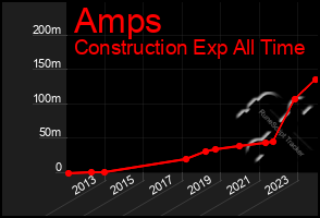 Total Graph of Amps