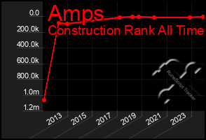 Total Graph of Amps