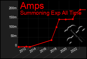 Total Graph of Amps