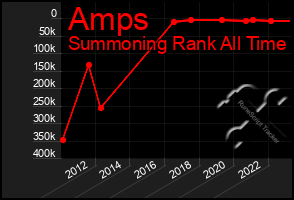 Total Graph of Amps