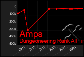 Total Graph of Amps