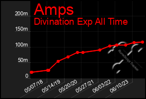 Total Graph of Amps