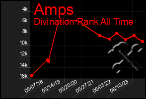 Total Graph of Amps