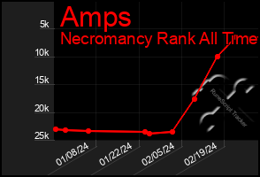 Total Graph of Amps