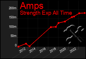 Total Graph of Amps