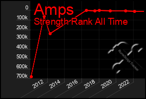 Total Graph of Amps