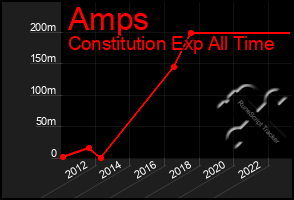 Total Graph of Amps