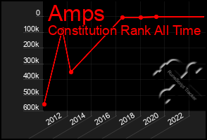 Total Graph of Amps